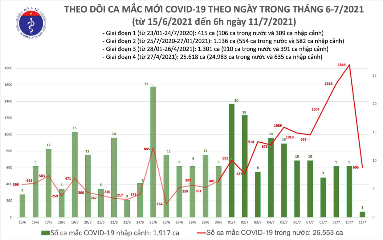 Ca mắc mới sáng 11/7.